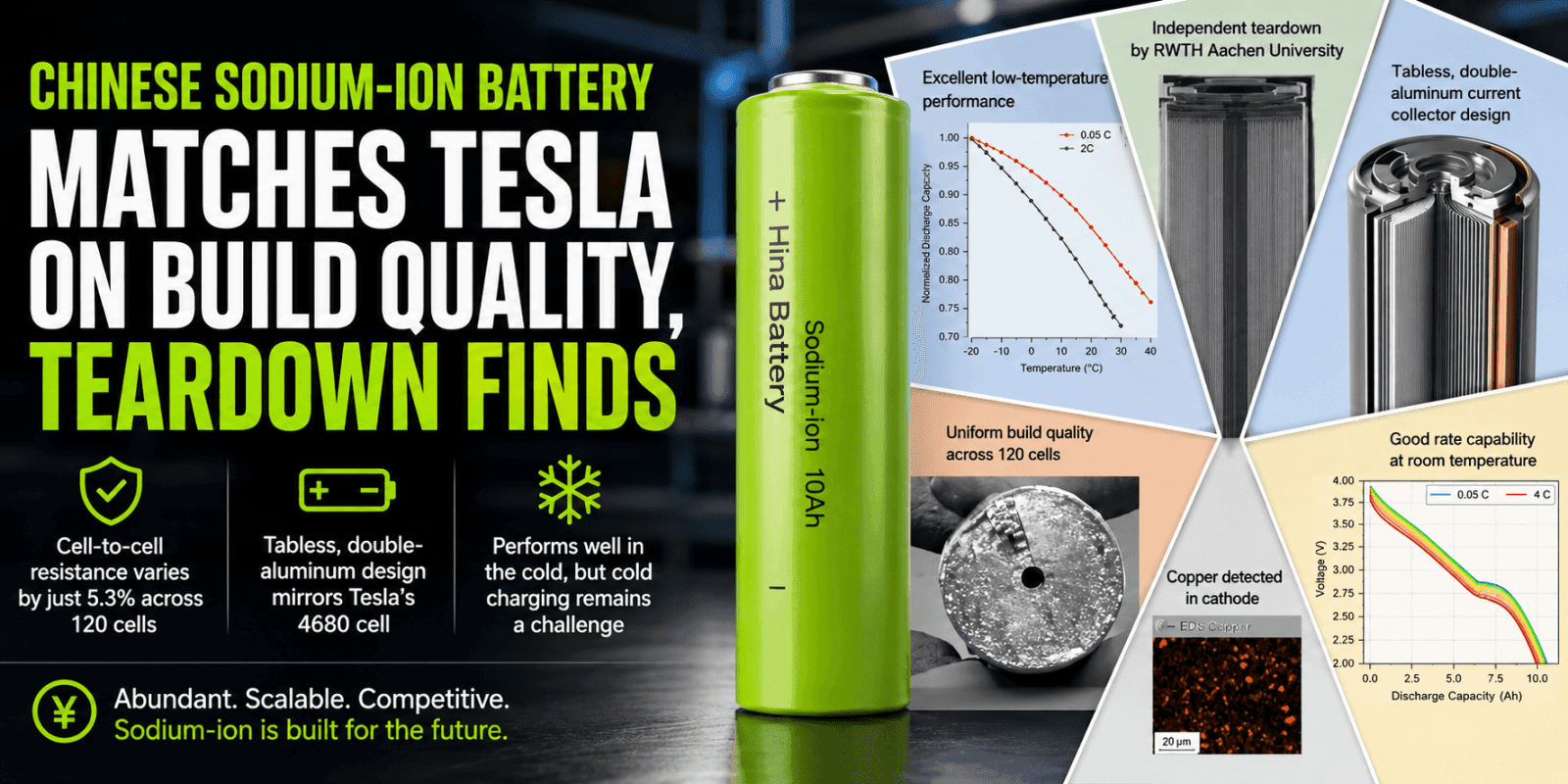Chinese sodium-ion battery matches Tesla on build quality, teardown finds