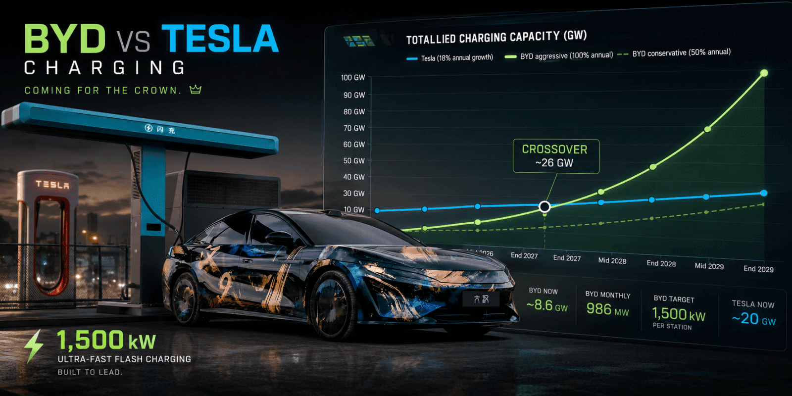 BYD is deploying 2.4x more charging power per month than Tesla