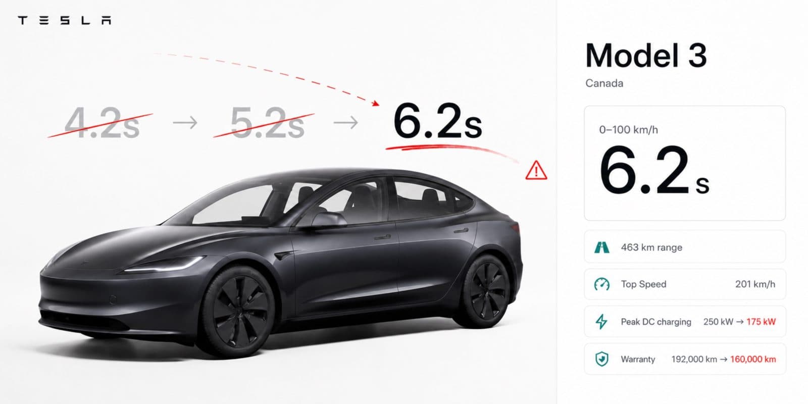 Tesla can’t seem to figure out the power of its new cheap Model 3